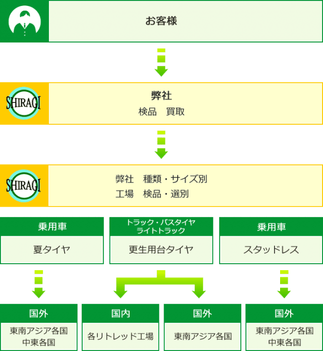 リユースタイヤの流れ 愛知県で出張タイヤ交換サービスなら 有限会社シラギ商会 まで 使用済みタイヤの収集 運搬 各種中古タイヤ輸出 業 更生 リトレッド 用台タイヤ買取販売 輸出業